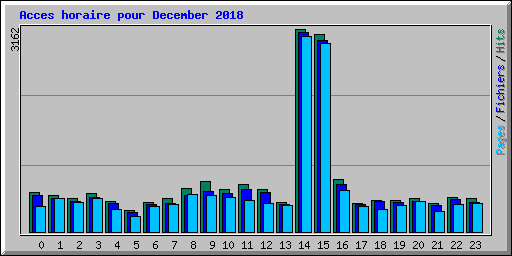 Acces horaire pour December 2018