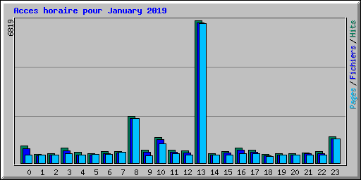 Acces horaire pour January 2019