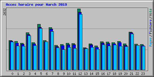 Acces horaire pour March 2019