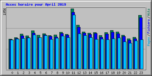 Acces horaire pour April 2019