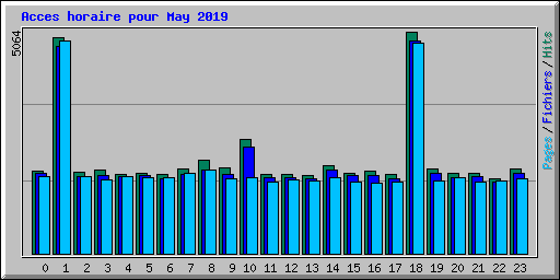 Acces horaire pour May 2019