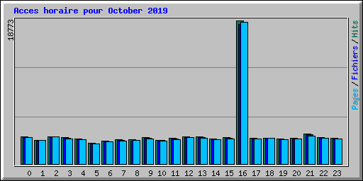 Acces horaire pour October 2019