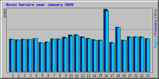 Acces horaire pour January 2020