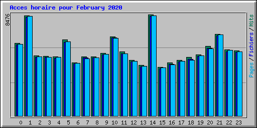 Acces horaire pour February 2020