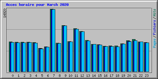 Acces horaire pour March 2020