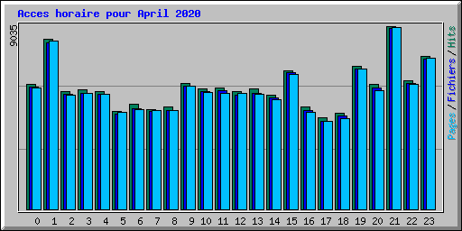 Acces horaire pour April 2020