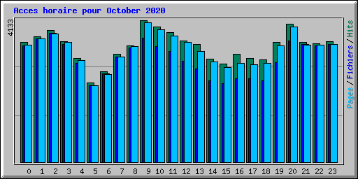 Acces horaire pour October 2020