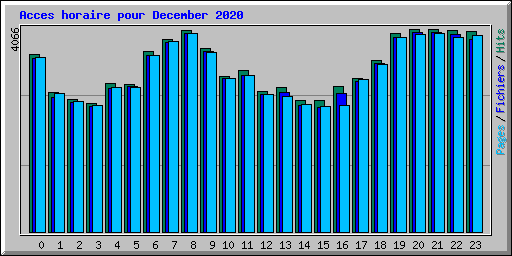 Acces horaire pour December 2020