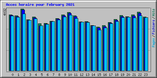 Acces horaire pour February 2021