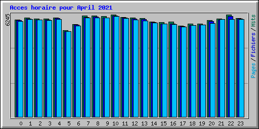 Acces horaire pour April 2021