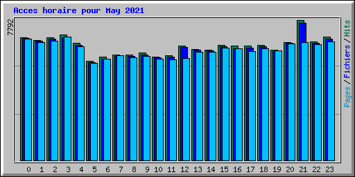 Acces horaire pour May 2021