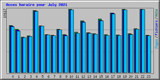 Acces horaire pour July 2021