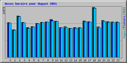 Acces horaire pour August 2021