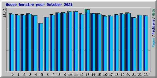 Acces horaire pour October 2021