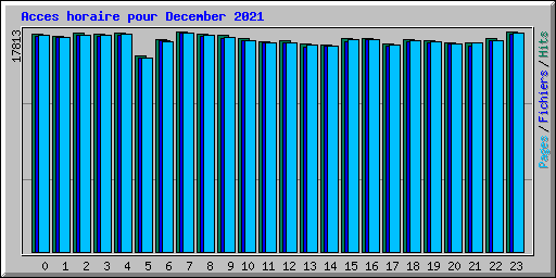 Acces horaire pour December 2021