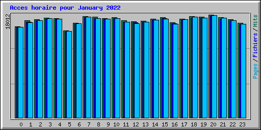 Acces horaire pour January 2022