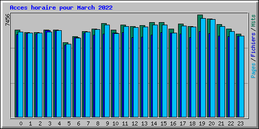 Acces horaire pour March 2022