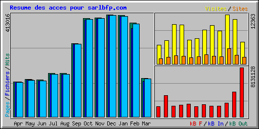 Resume des acces pour sarlbfp.com